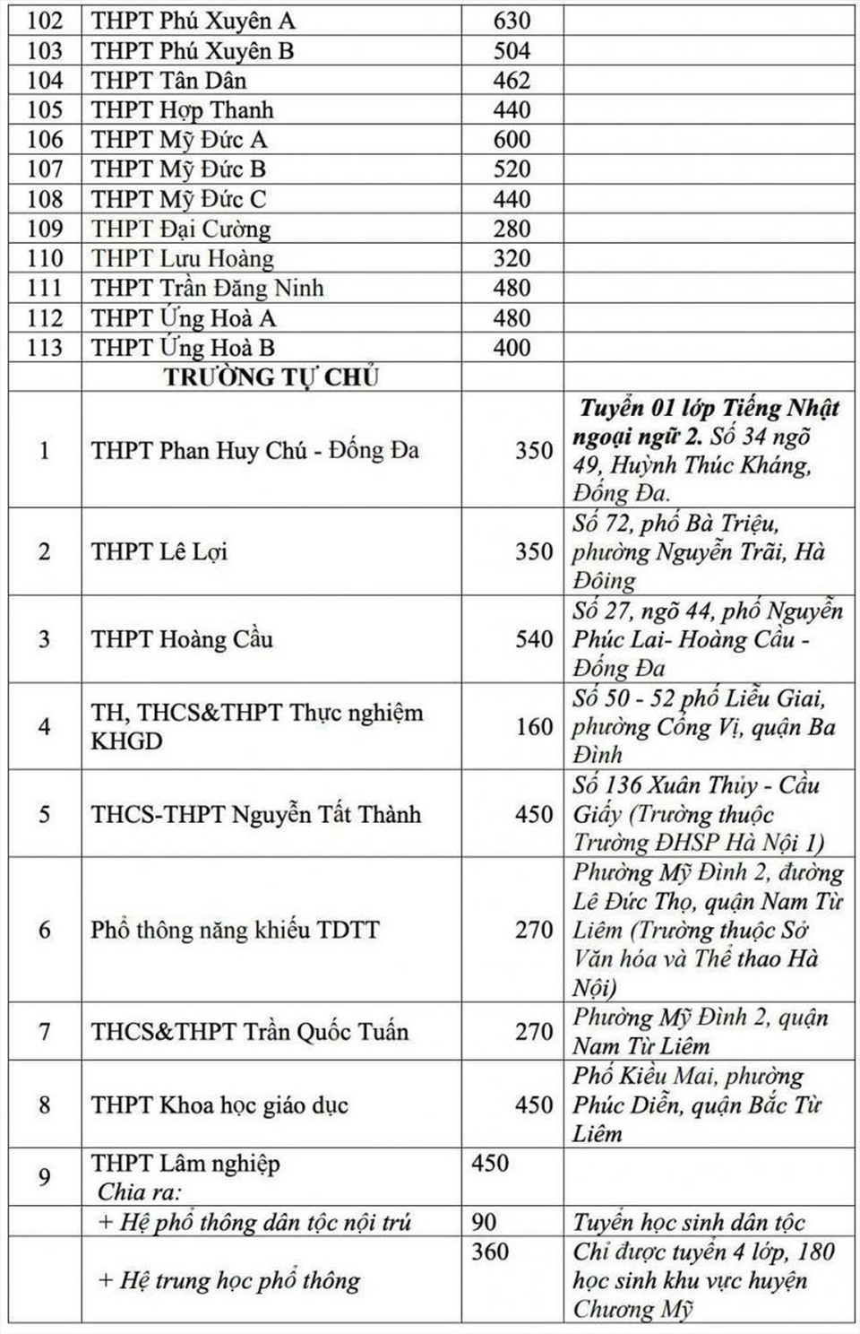 Hà Nội công bố chỉ tiêu tuyển sinh vào lớp 10