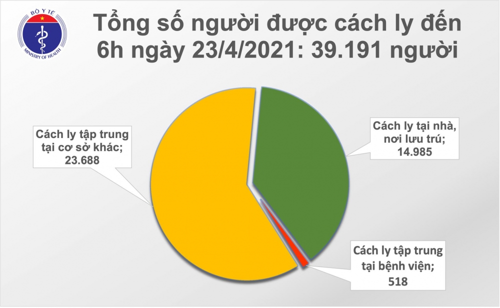 Thông tin COVID-19: Sáng 23/4, Việt Nam có thêm 8 ca nhập cảnh mắc COVID-19
