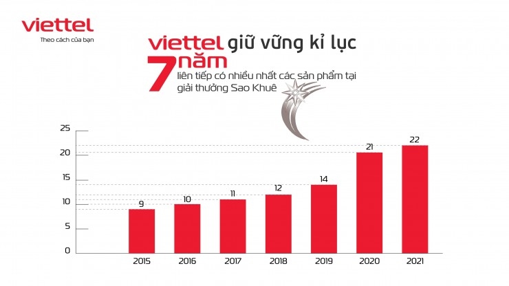 Viettel dẫn đầu giải thưởng Sao Khuê bằng các sản phẩm chủ lực xây dựng xã hội số