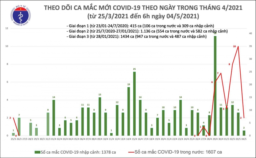 Thông tin COVID-19: Sáng 4/5, Bộ Y tế  công bố 2 ca mắc COVID-19 trong nước tại Hà Nội và Đà Nẵng