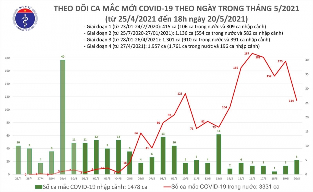 Thông tin COVID-19: Tối 20/5, cả nước thêm 40 ca nhiễm mới