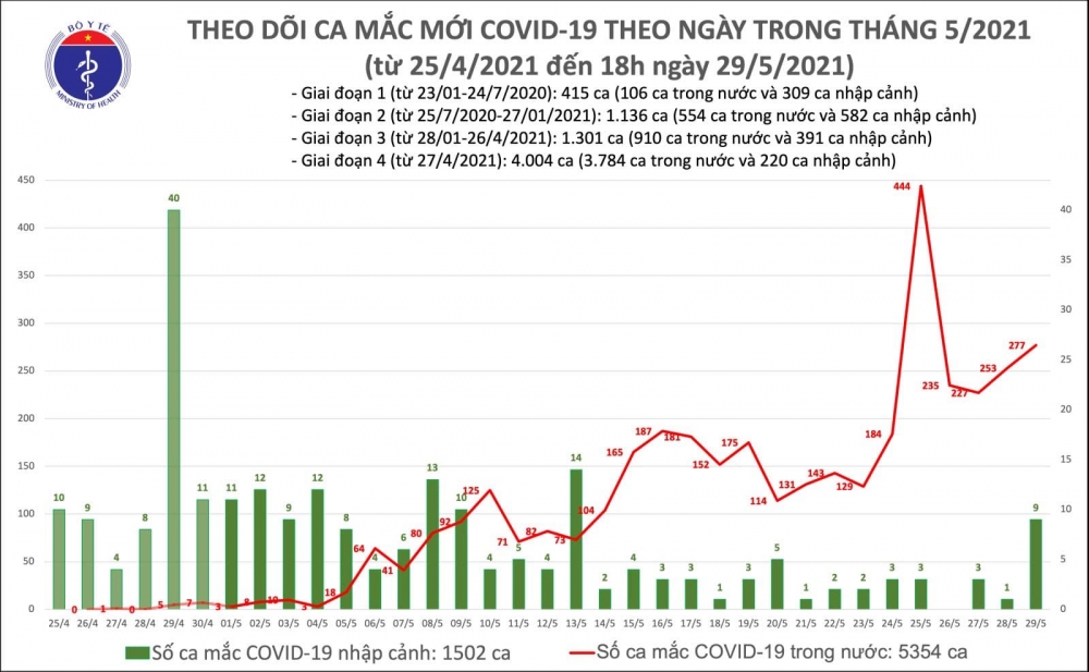 Thông tin COVID-19: Tối 29/5, thêm 141 ca mắc COVID-19