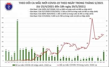 Thông tin COVID-19: Tối 29/5, thêm 141 ca mắc COVID-19