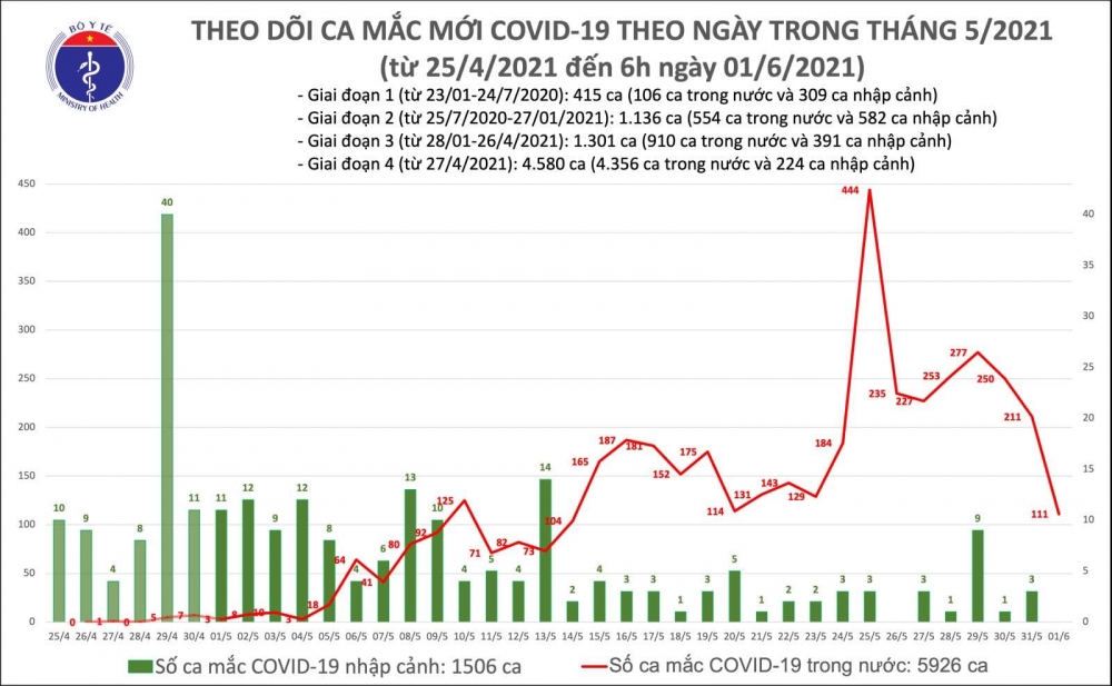Thông tin COVID-19: Sáng 1/6, thêm 111 ca mắc COVID-19 trong nước