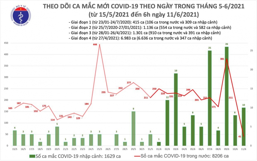 Sáng 11/6, thêm 51 ca mắc COVID-19