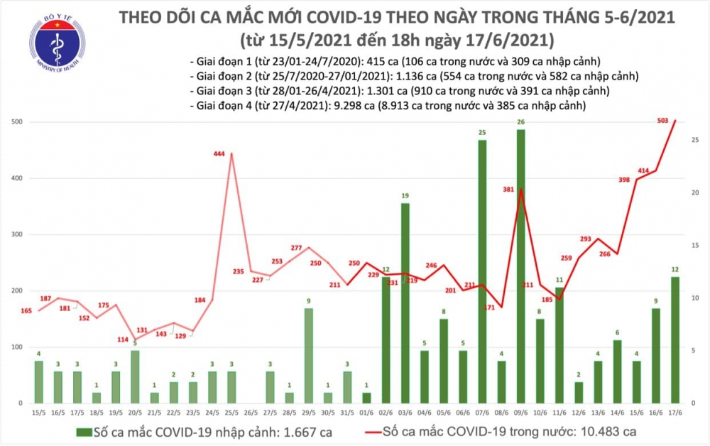 Thông tin COVID-19: Tối 17/6, thêm 136 ca mắc mới