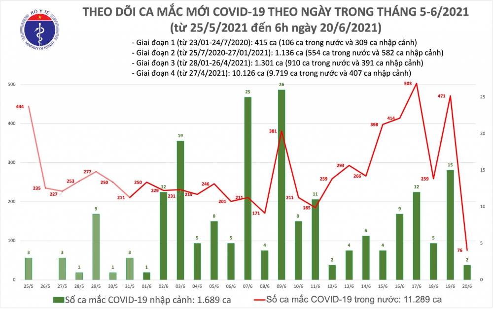 Sáng 20/6, có thêm 78 ca mắc COVID-19