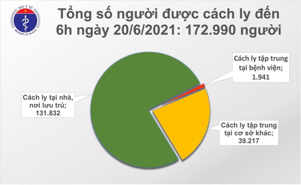 Sáng 20/6, có thêm 78 ca mắc COVID-19
