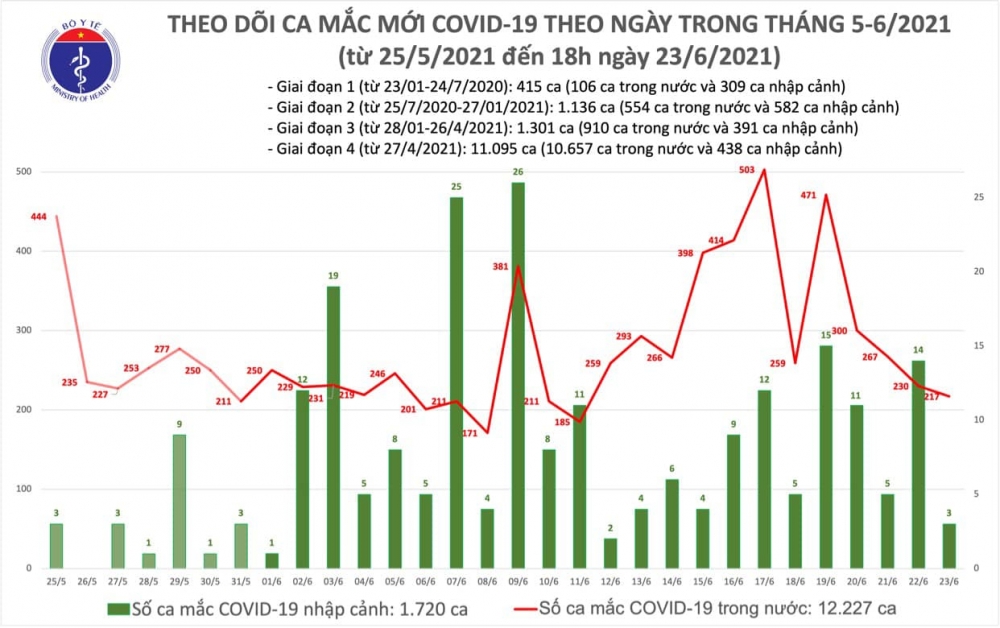 Thông tin COVID-19 tối 23/6: Thêm 85 ca mắc COVID-19, riêng TP.HCM có 61 ca
