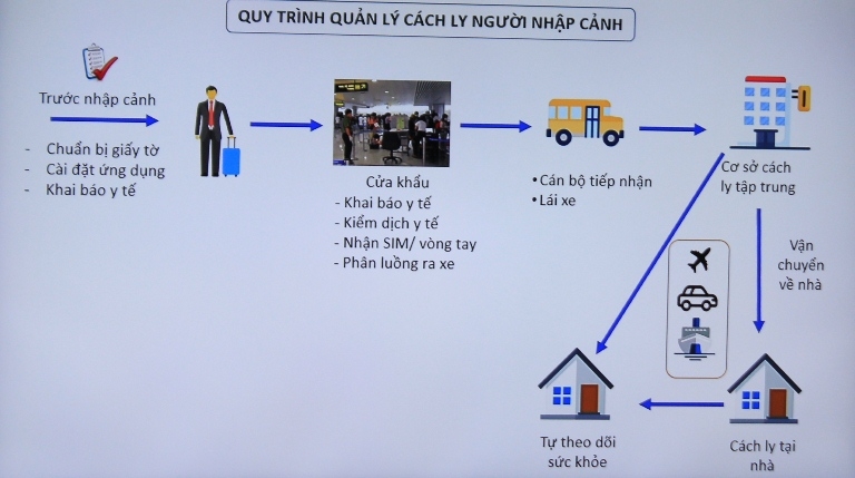 Người nhập cảnh sẽ chỉ phải cách ly 7 ngày?