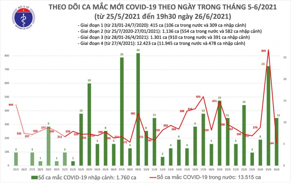 Tối 26/6, có thêm 123 ca mắc COVID-19