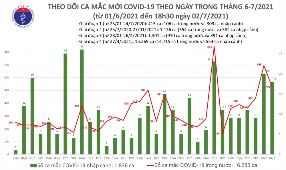 Tối 2/7, có thêm 219 ca mắc COVID-19