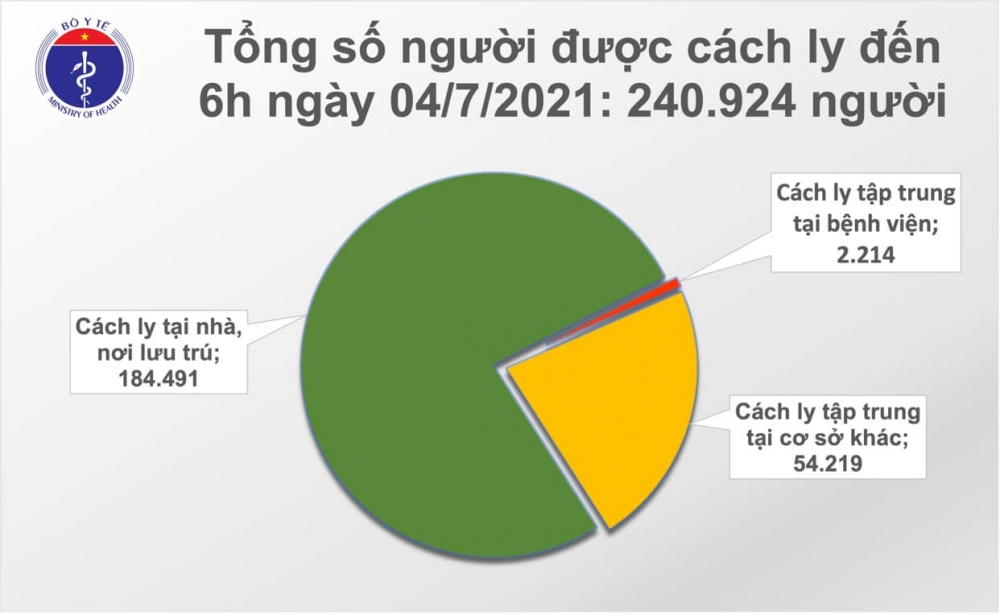Thông tin COVID-19: Sáng 4/7, thêm 267 ca mắc COVID-19