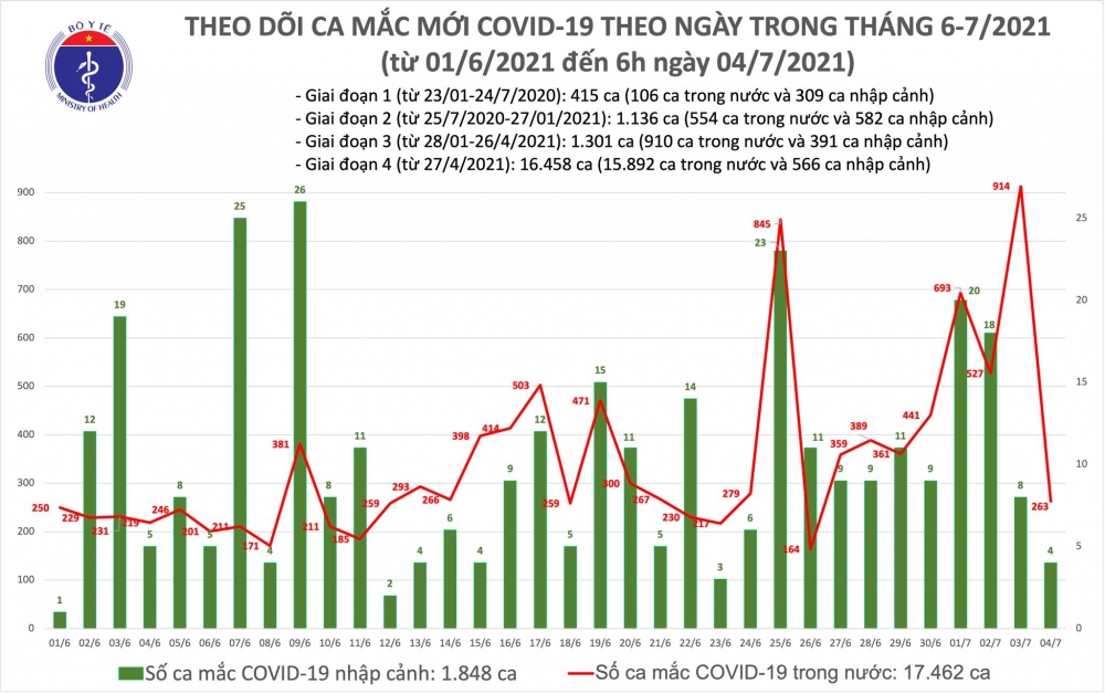 Thông tin COVID-19: Sáng 4/7, thêm 267 ca mắc COVID-19