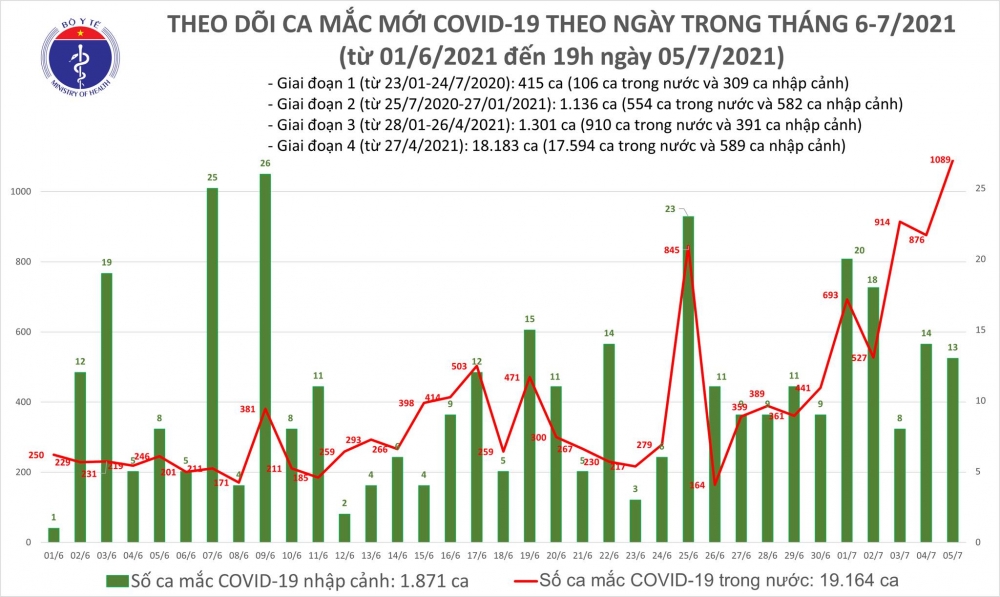 Sáng 6/7, thêm 277 ca mắc COVID-19 mới