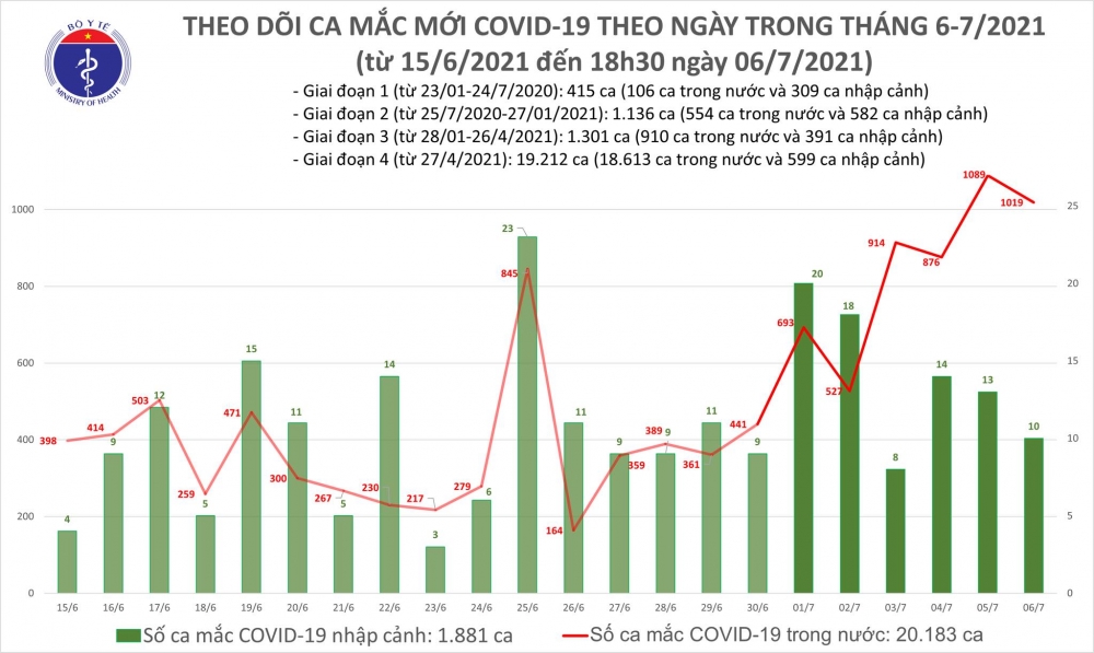 Tối 6/7, cả nước có thêm 504 ca mắc COVID-19