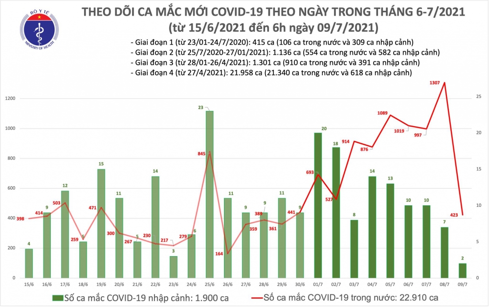Sáng 9/7, có thêm 425 ca mắc COVID-19
