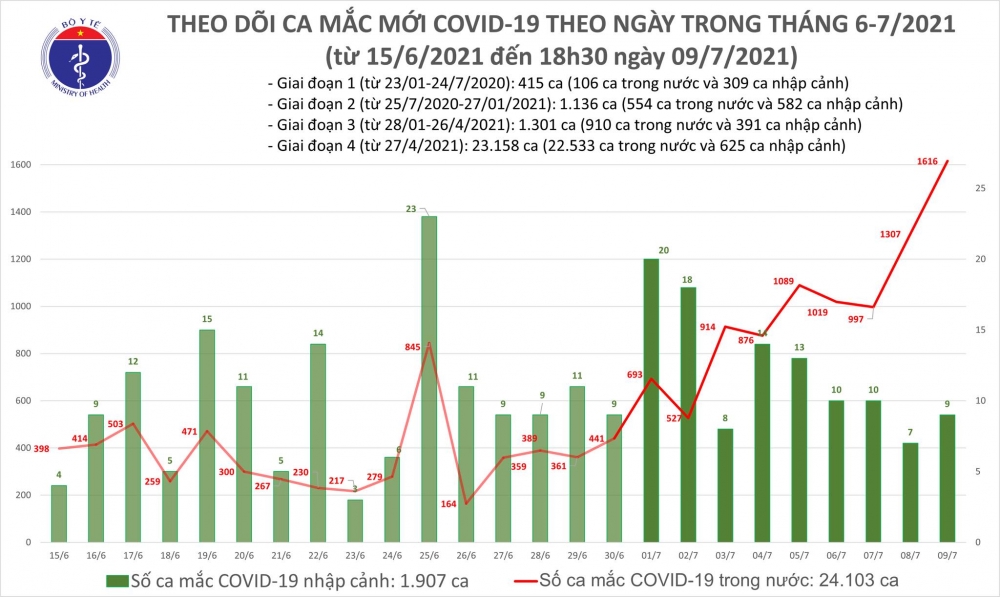 Thông tin COVID-19: Tối 9/7, thêm 591 ca mắc COVID-19