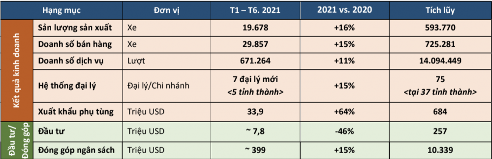 TOYOTA Việt Nam đã thu 33,9 triệu USD nhờ xuất khẩu linh kiện, phụ tùng