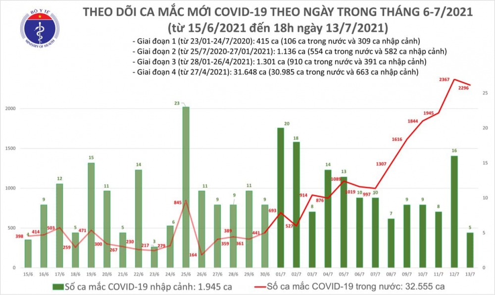 Thông tin COVID-19: Tối 13/7, thêm 852 ca mắc COVID-19