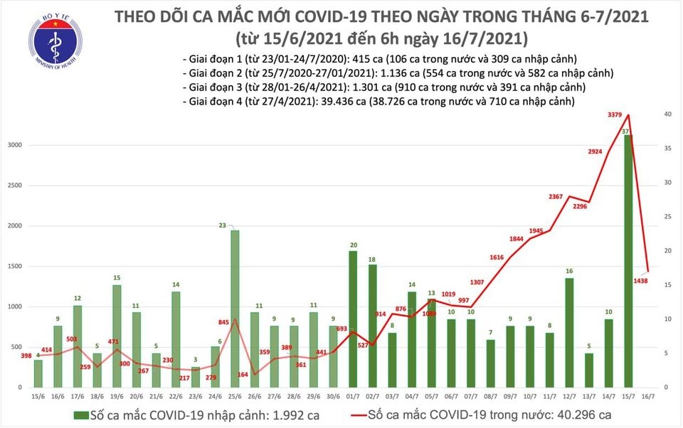 Sáng 16/7, cả nước có thêm 1.438 ca nhiễm SARS-CoV-2