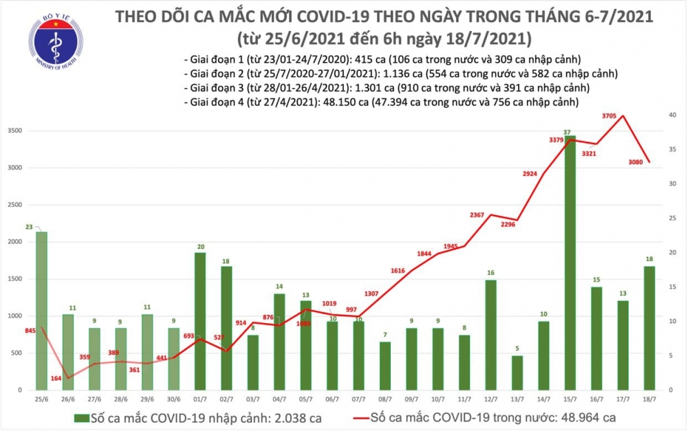 Sáng 18/7, thêm 2.472 ca mắc mới COVID-19