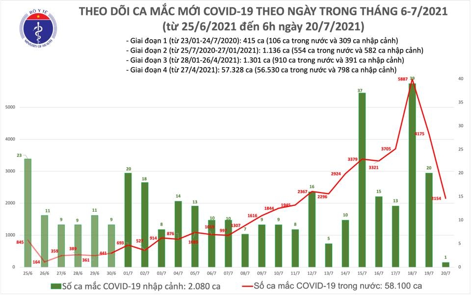Sáng 20/7, có 2.155 ca mắc mới COVID-19, Việt Nam vượt mốc 60.000 ca