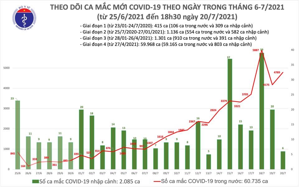 Thêm 2.640 ca nhiễm mới, cả ngày 20/7 có 4.795 ca nhiễm COVID-19