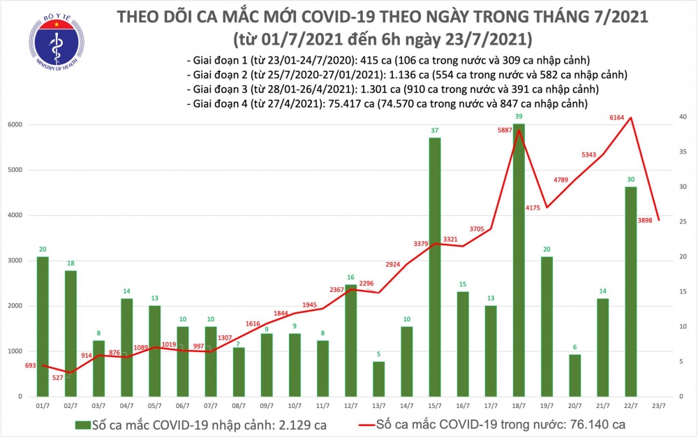 Thông tin COVID-19: Sáng 23/7, thêm 3.898 ca mắc COVID-19