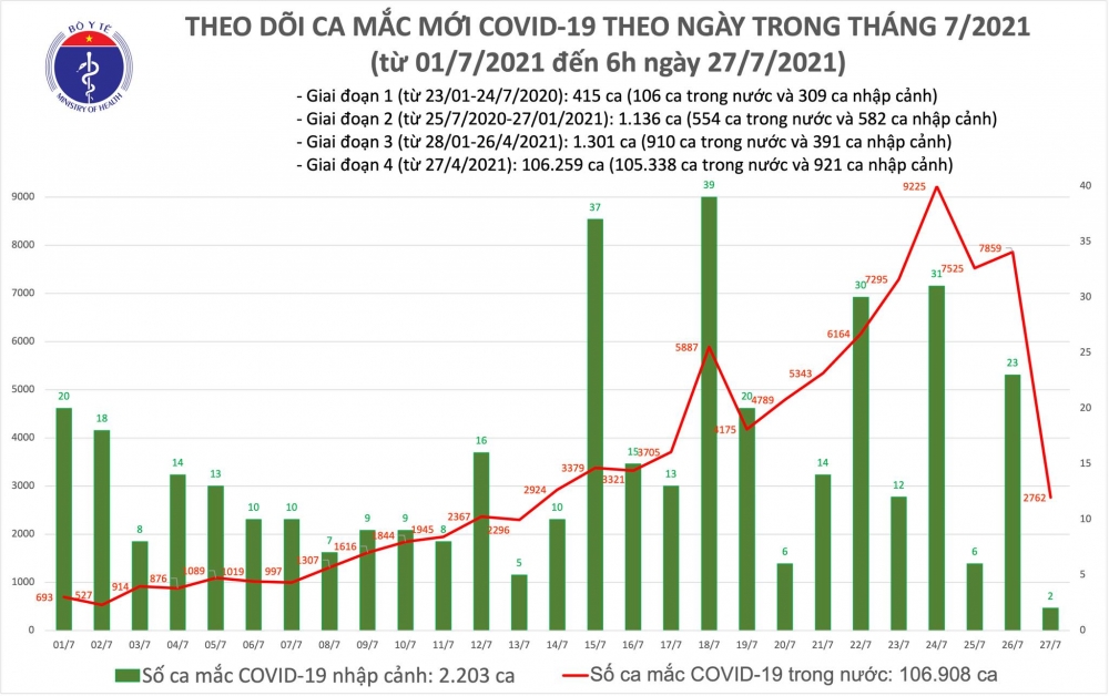 Thông tin COVID-19: Sáng 27/7, có 2.764 ca mắc COVID-19