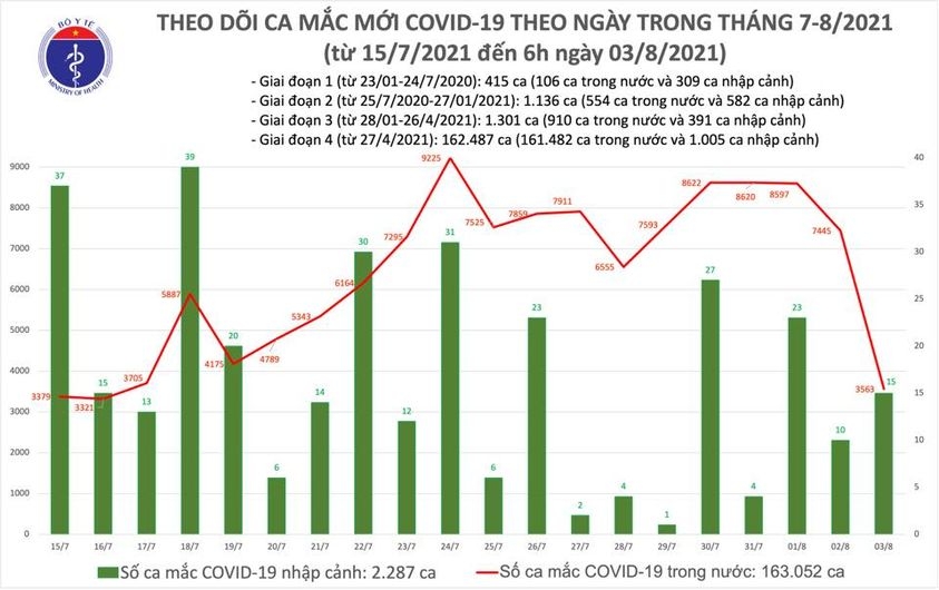 Sáng 3/8, có thêm 3.578 ca mắc COVID-19 mới