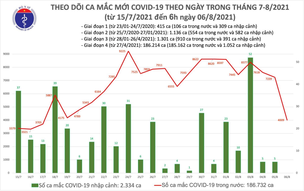 Sáng 6/8, thêm 4.009 ca mắc COVID-19