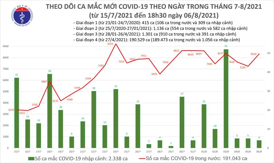 Tối 6/8, thêm 4.315 ca mắc COVID-19 mới
