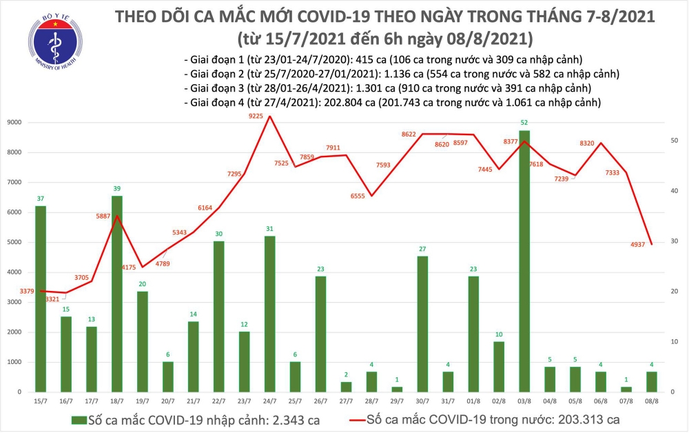 Sáng 8/8, cả nước có 4.941 ca mắc COVID-19