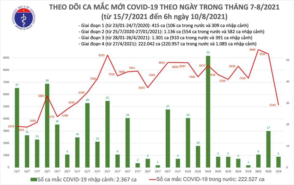 Thông tin COVID-19: Sáng 10/8, có 5.149 ca mắc COVID-19