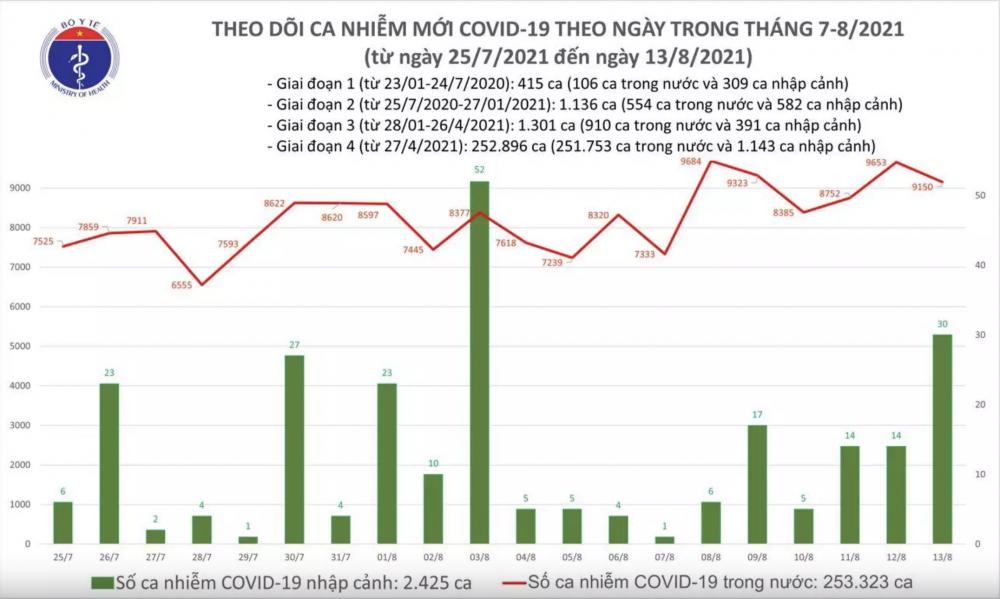 Ngày 13/8, cả nước ghi nhận 9.150 ca mắc mới COVID-19
