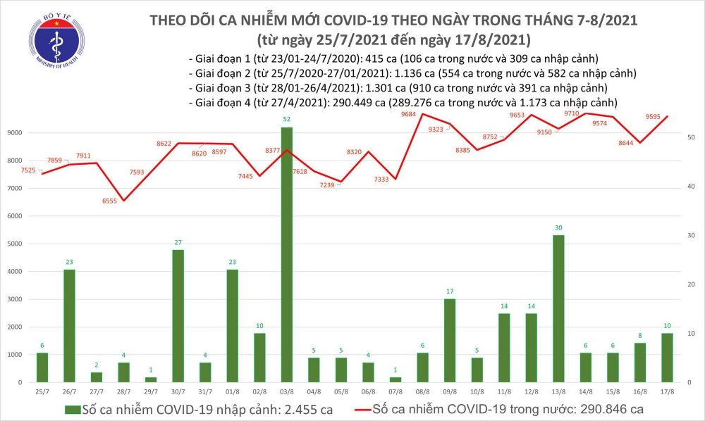Ngày 17/8, ghi nhận 9.605 ca mắc COVID-19