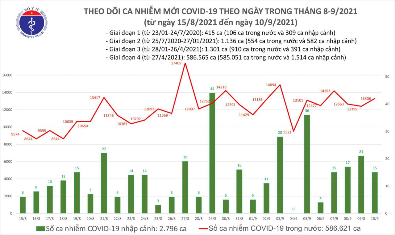 Thêm 13.321 ca mắc COVID-19 trong ngày 10/9