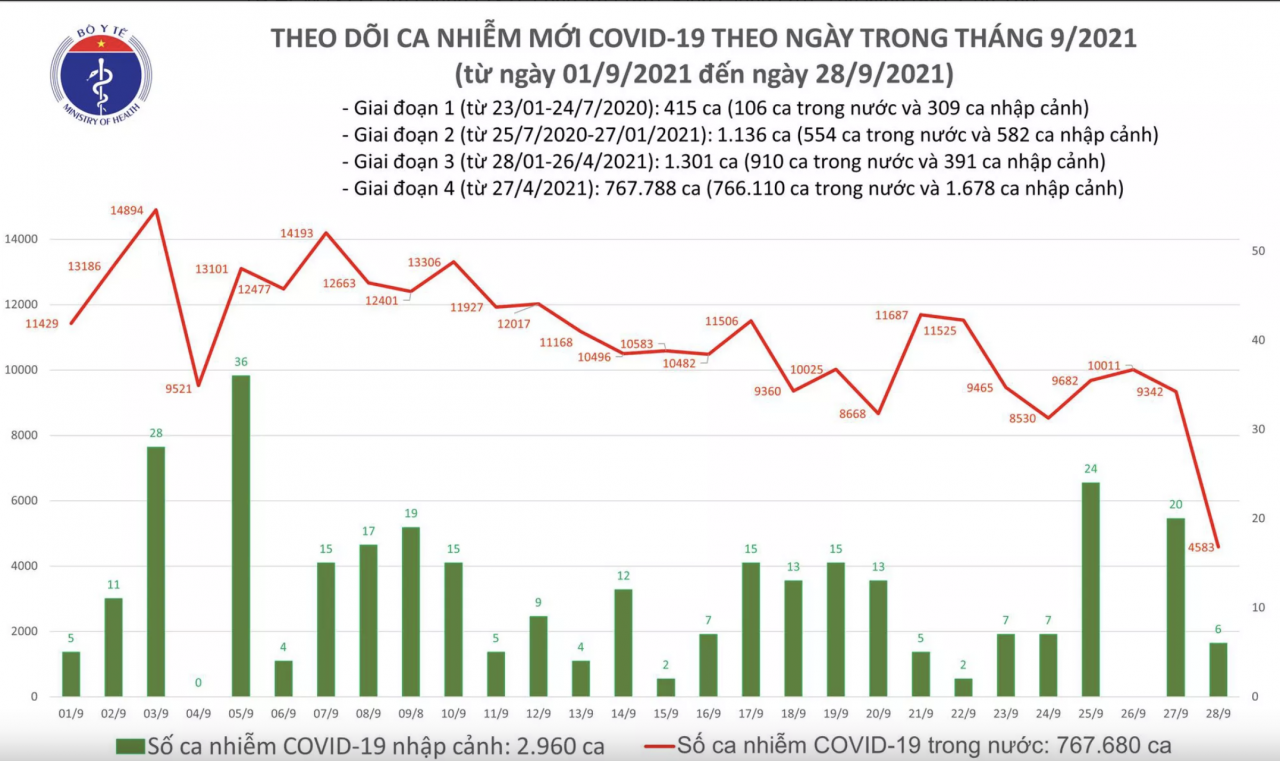 Số ca mắc mới COVID-19 trong ngày chỉ còn 4.589