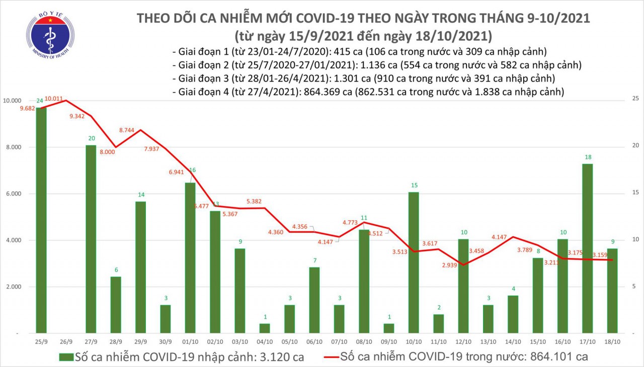 Ngày 18/10, cả nước có 3.168 ca mắc COVID-19 mới