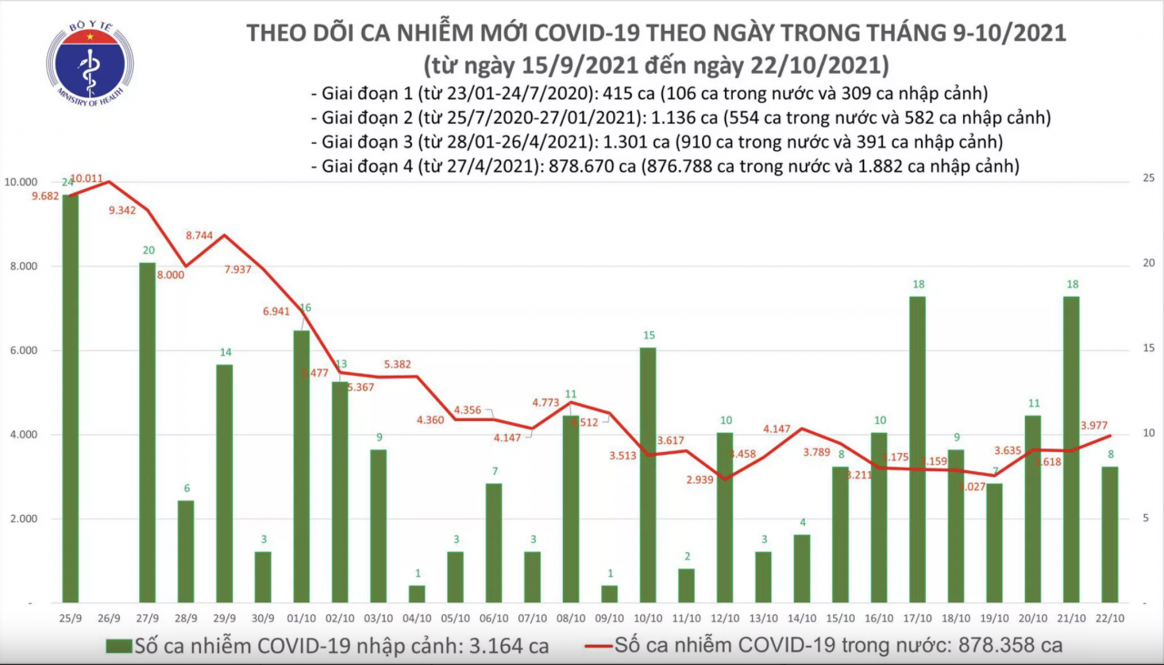 Ngày 22/10, có 5.202 người mắc COVID-19 khỏi bệnh