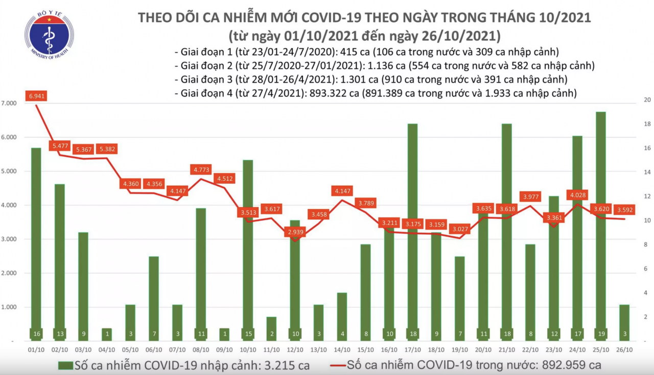 Ngày 26/10, cả nước có 3.595 ca mắc COVID-19, gần 3.000 bệnh nhân khỏi