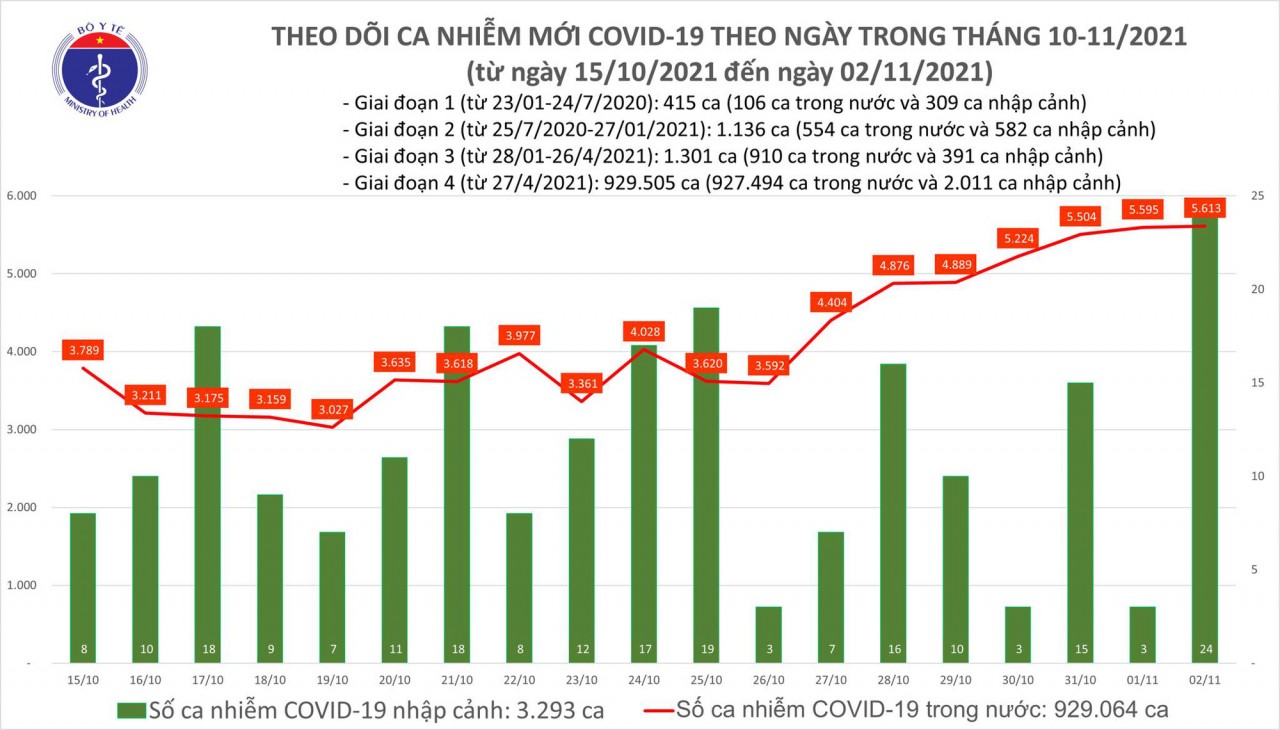 Ngày 2/11, cả nước có 5.637 ca mắc COVID-19