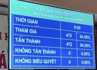 Quốc hội giao mức GDP năm 2022 vào khoảng 6-6,5%