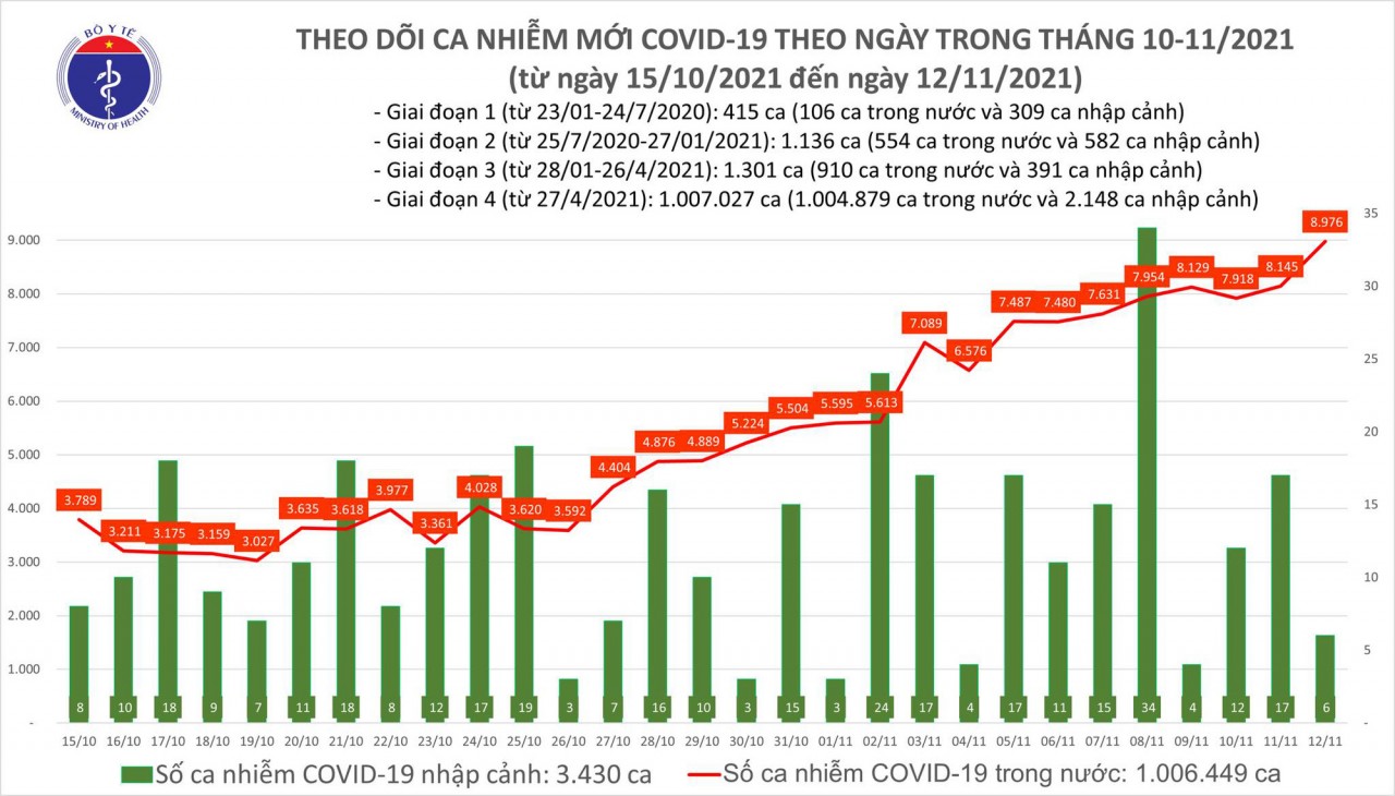 Ngày 12/11, cả nước có thêm 8.982 ca mắc COVID-19