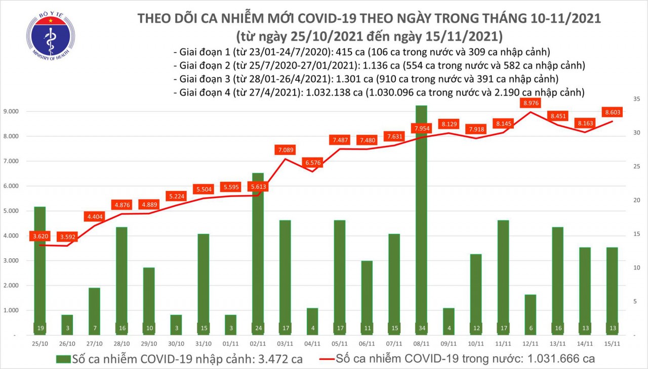 Ngày 15/11, cả nước có thêm 8.616 ca mắc COVID-19