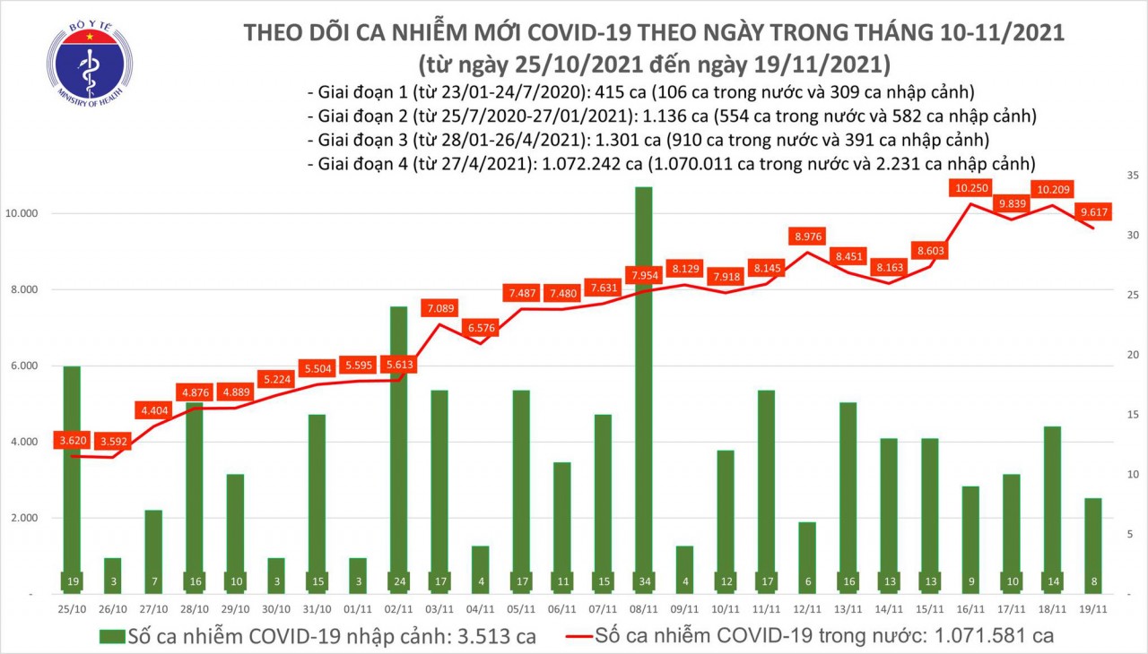 Ngày 19/11, cả nước có 9.625 ca mắc COVID-19