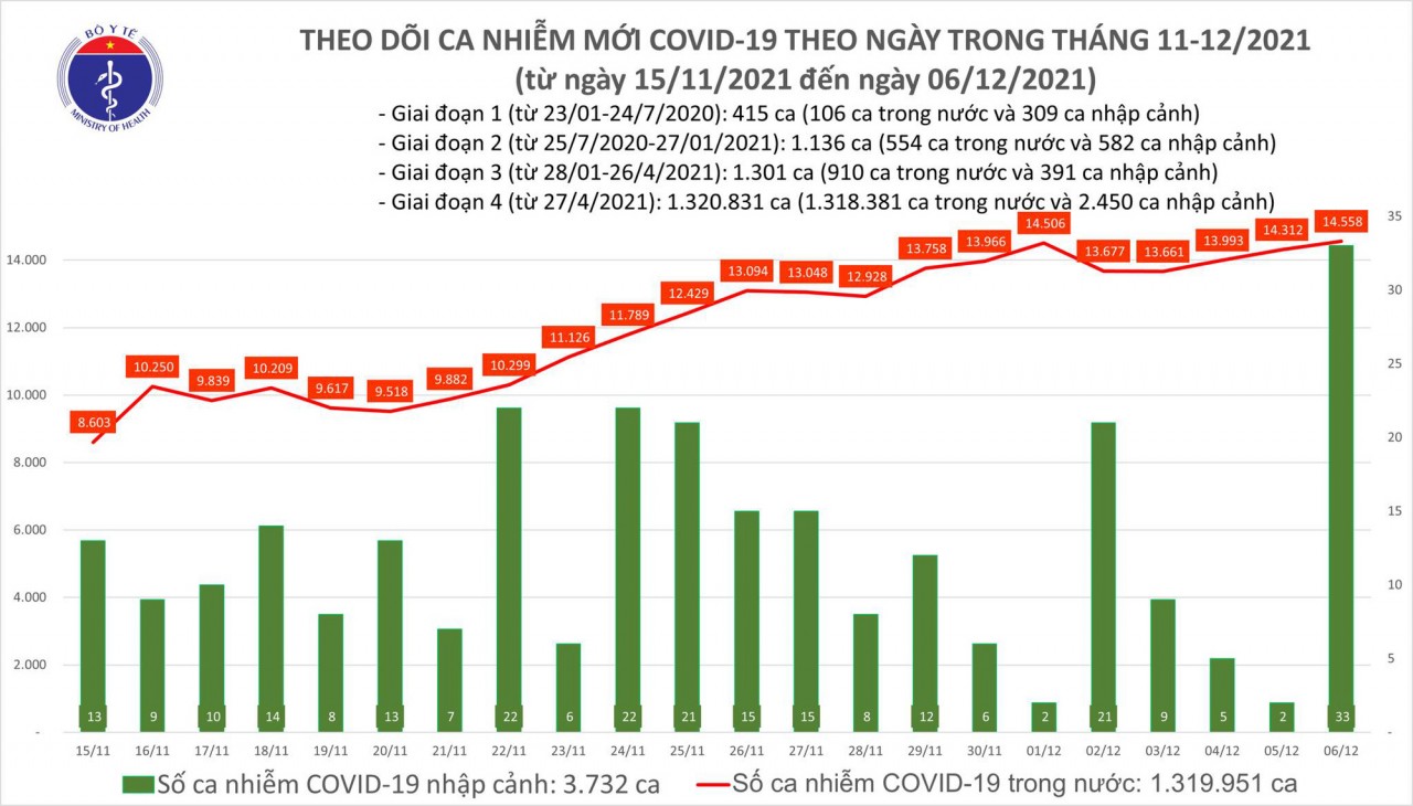 Ngày 6/12, có 14.591 ca COVID-19, TP Cần Thơ có số mắc nhiều nhất cả nước