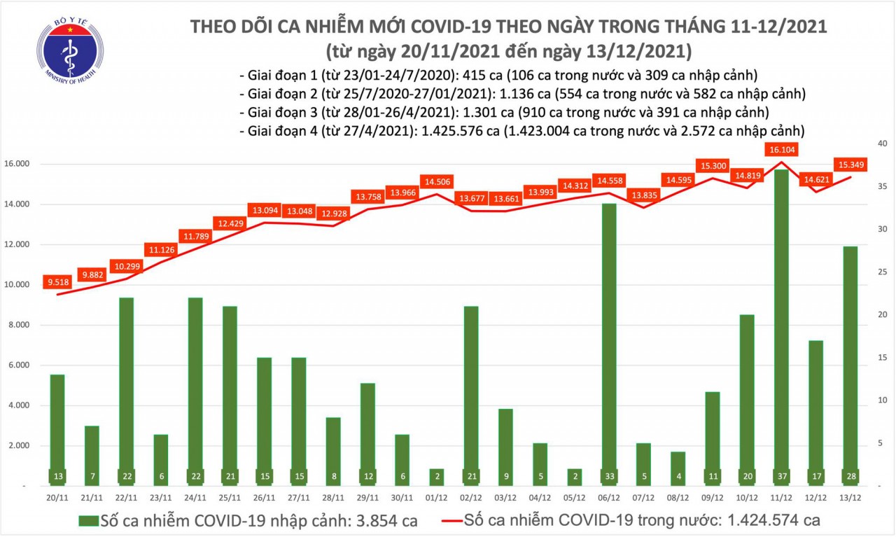 Hà Nội ghi nhận số ca mắc COVID-19 nhiều nhất cả nước trong ngày 13/12