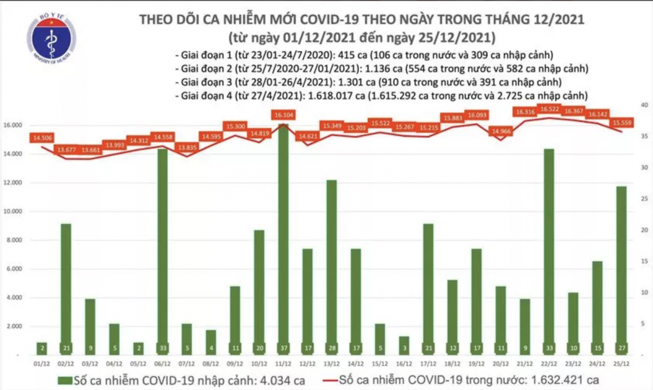 Ngày 25/12, cả nước có 15.586 ca COVID-19